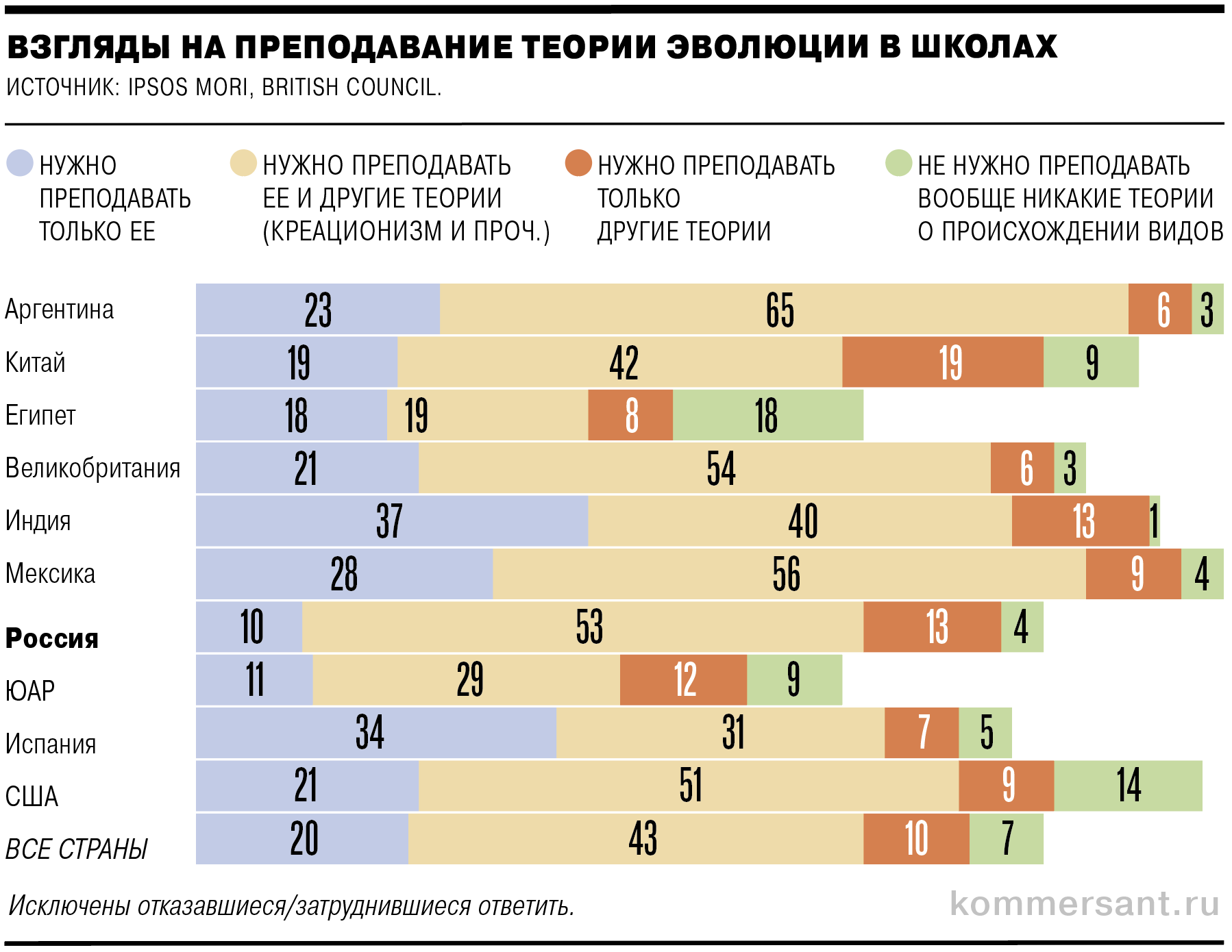 Исследование проводилось в 2009 году. Участвовали 10,8 тыс. респондентов из десяти стран мира (перечислены на инфографике).